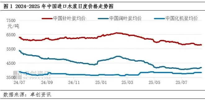【市场】浆市供应新动态，聚焦晨鸣纸业复产影响