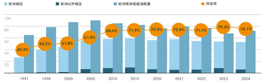 【环球】《2021—2030年欧洲纸张回收宣言》：2024年监测报告发布