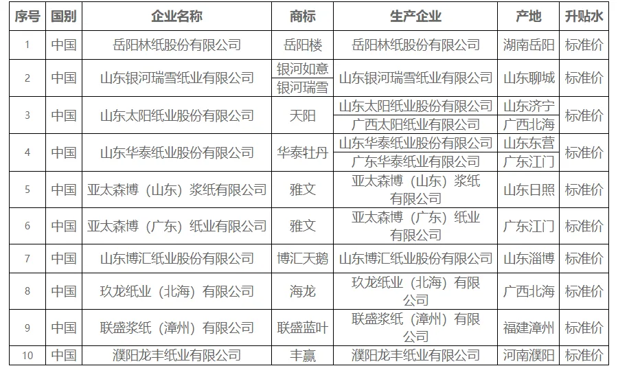 首批可交割商品胶版印刷纸期货名单公布