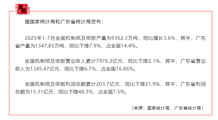 【行业】2025年1-7月造纸行业经济运行概况