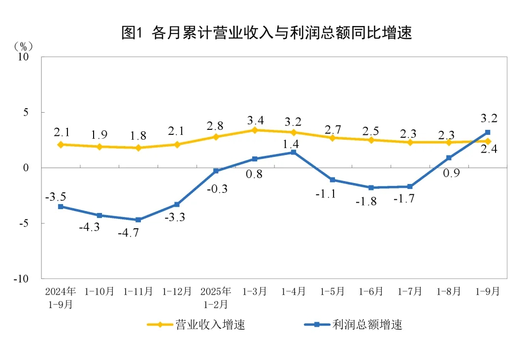 2025年1—9月份全国规模以上造纸和纸制品利润总额271.2亿元 同比下降15.6%