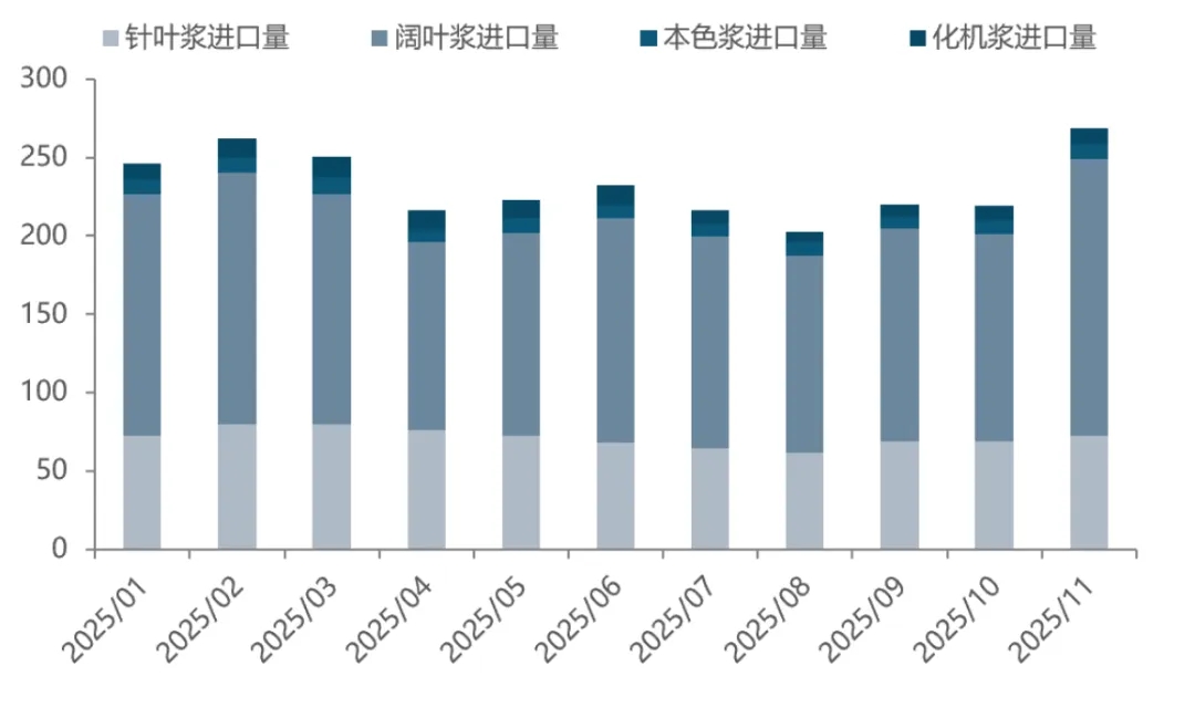 2025年11月中国纸浆进口量显著增长