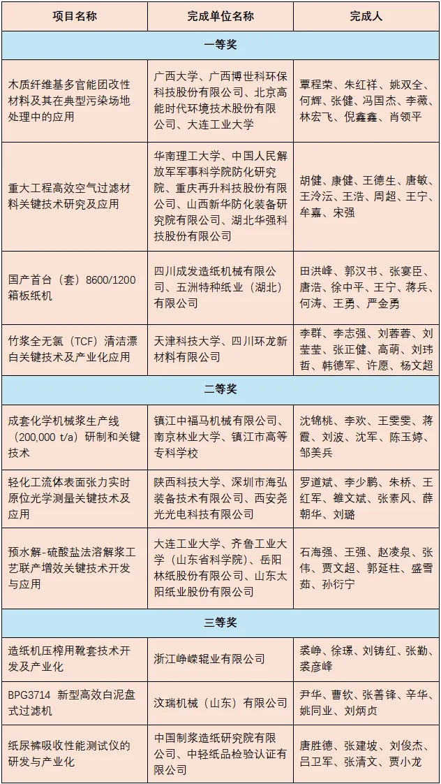 造纸行业多个项目上榜2025年度中国轻工业联合会科学技术奖建议获奖项目公示名单