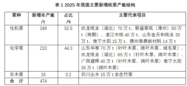 2025年中国纸浆新增产能结构解析：化机浆主导扩张，浆纸一体化布局纵深推进