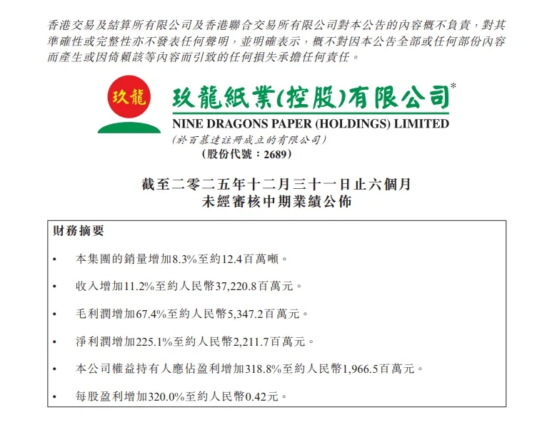 玖龙纸业公告中期业绩：约372.21亿元，归母净利润约19.67亿元，同比增长318.8%