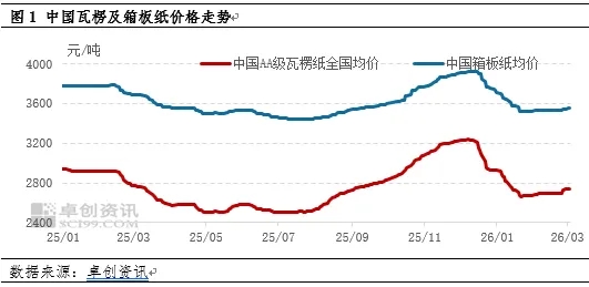 中东局势升级对瓦楞及箱板纸市场影响几何？