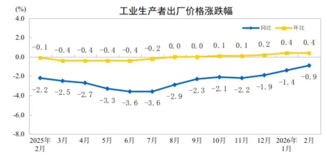 造纸和纸制品业下降3.2%，印刷和记录媒介复制业下降3.7%