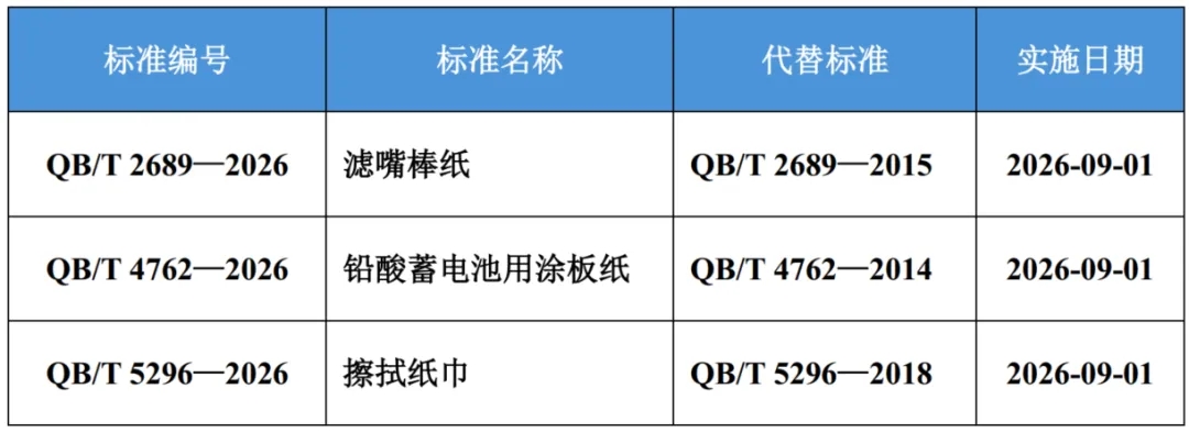 《滤嘴棒纸》等3项行业标准获批发布