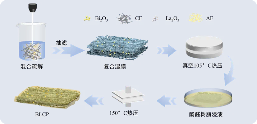 【学术论文】Bi₂O₃/La₂O₃/碳纤维复合柔性无铅X射线屏蔽纸的制备及性能研究