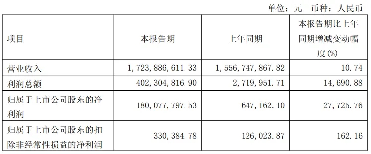 冠豪高新一季度净利润1.80亿元