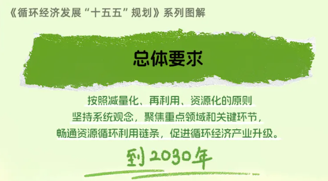 图解国家发展改革委印发《循环经济发展“十五五”规划》